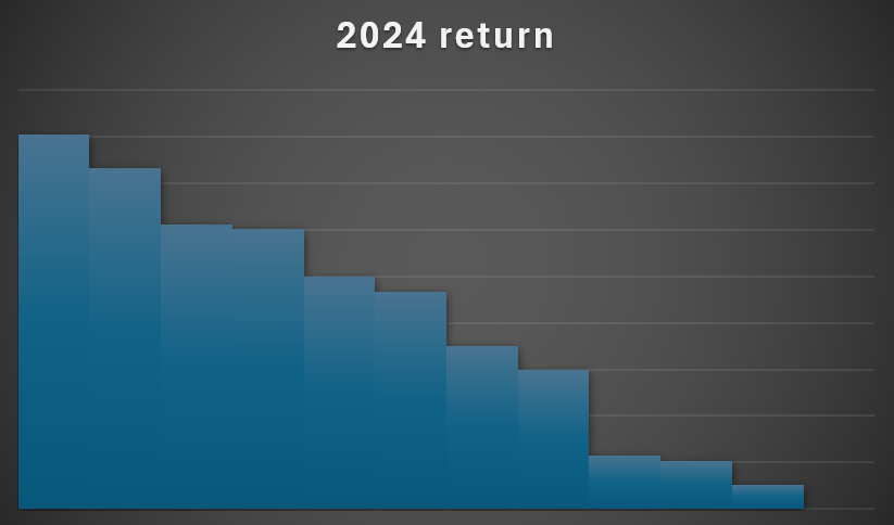 A column chart with no gaps or axis labels.