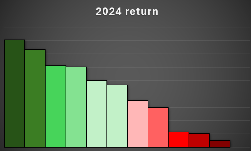 A column chart in Excel showing different colors.