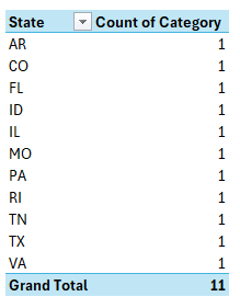 A pivot table showing a count of category.