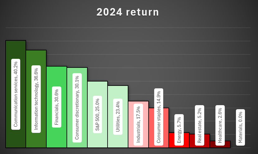 Chart showing S&P 500 returns by sector.