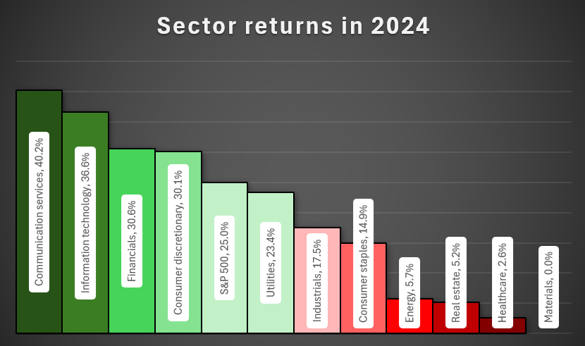 Chart showing sector returns for 2024 with an updated title.