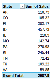 A pivot table in Excel showing sum of sales.