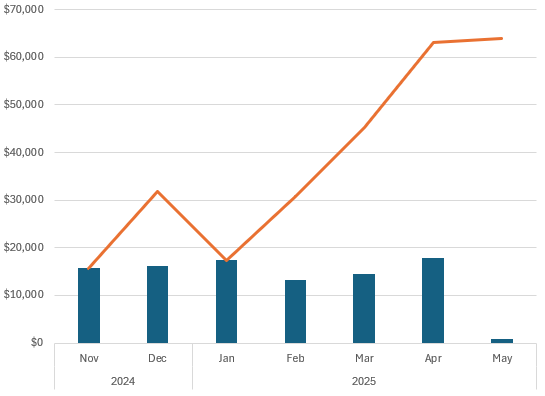 Pivot chart in Excel showing a combination, without field buttons or a legend.