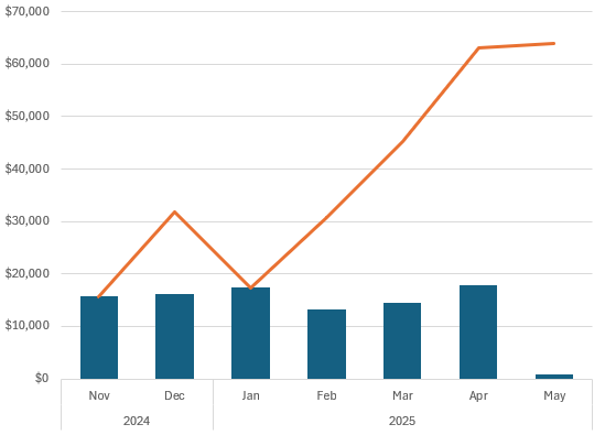 Pivot chart in Excel with smaller column gap widths.