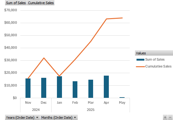 Pivot chart in Excel showing a combination.