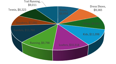A 3d pie chart in Excel.