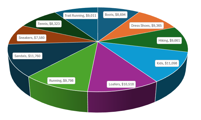 3d pie chart in Excel with labels.