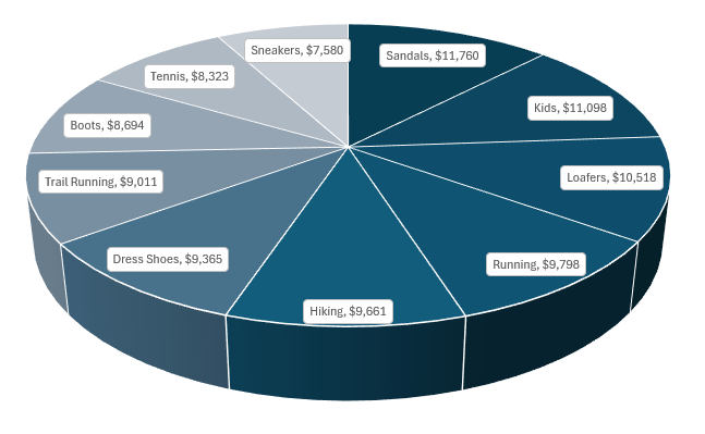 3d pie chart in Excel with labels and blue shading.