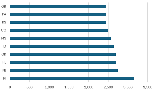 A bar chart showing sales by state.