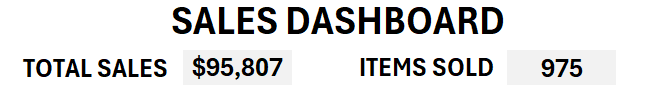 Sales dashboard header with multiple metrics, tracking sales and items sold.