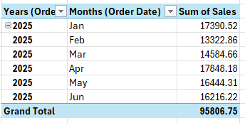Pivot table showing sales grouped by month and year.