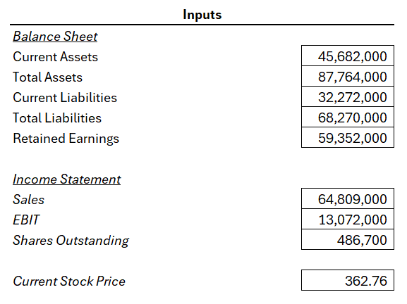 Altman Z-Score inputs for Caterpillar.