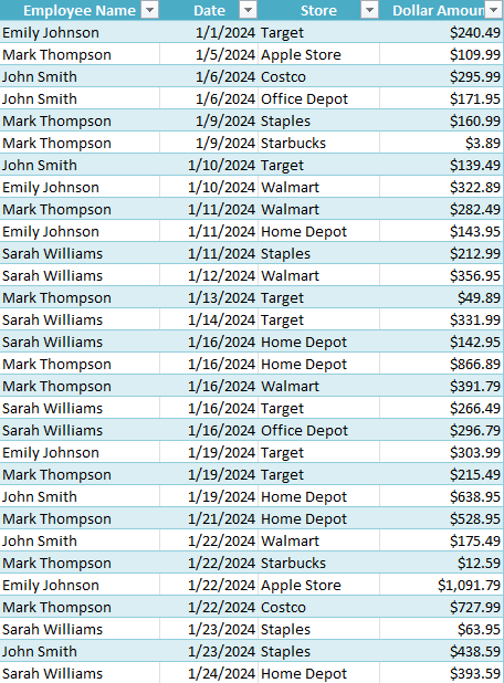 Table of employee expenses in Excel.