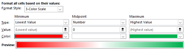 Conditional formatting rules in excel showing how rules could be setup for a 3-color scale when there are negative values.