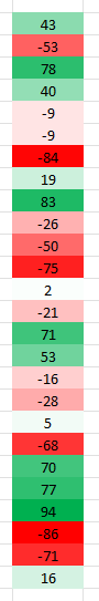 Conditional formatting rules that have been applied to positive and negative values.