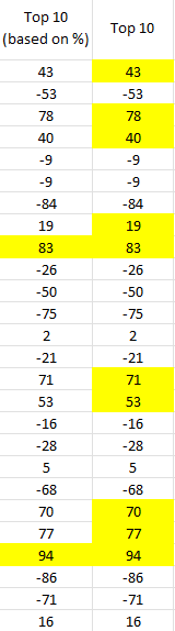 Applying conditional formatting rules in Excel based on the top 10 values and top 10 percent.