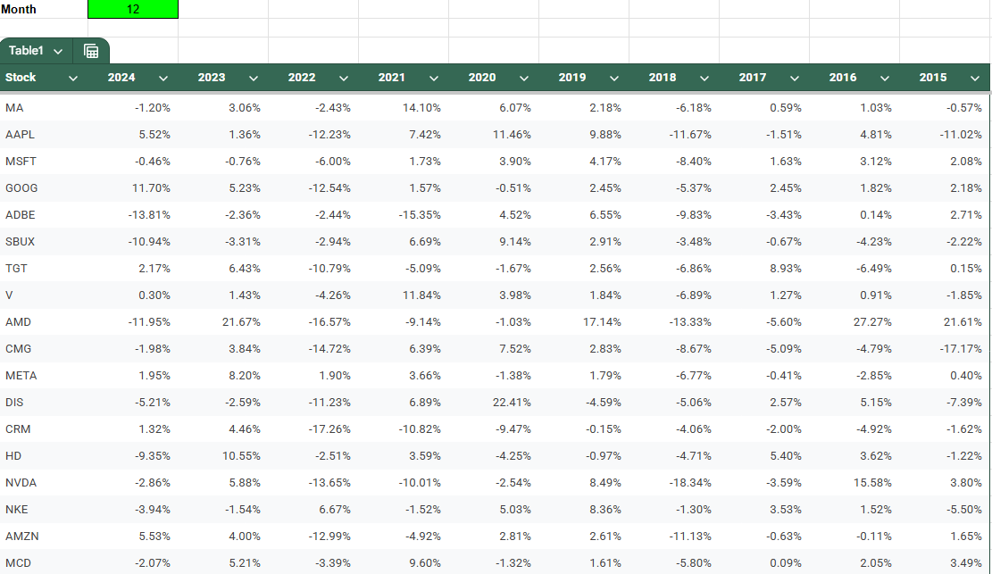Google Sheets table showing returns by stock for a specific month, broken out by years.