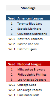 Standings in the MLB playoff template.