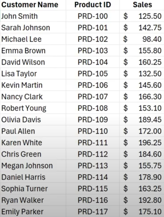 A list of customers and product IDs in excel.