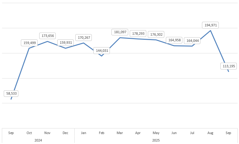 Line chart in Excel showing sales by month.