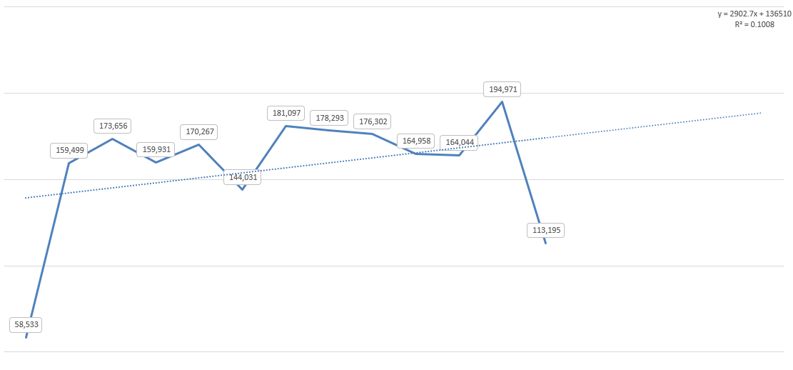 Excel chart showing goodness of fit and forecasted future values.